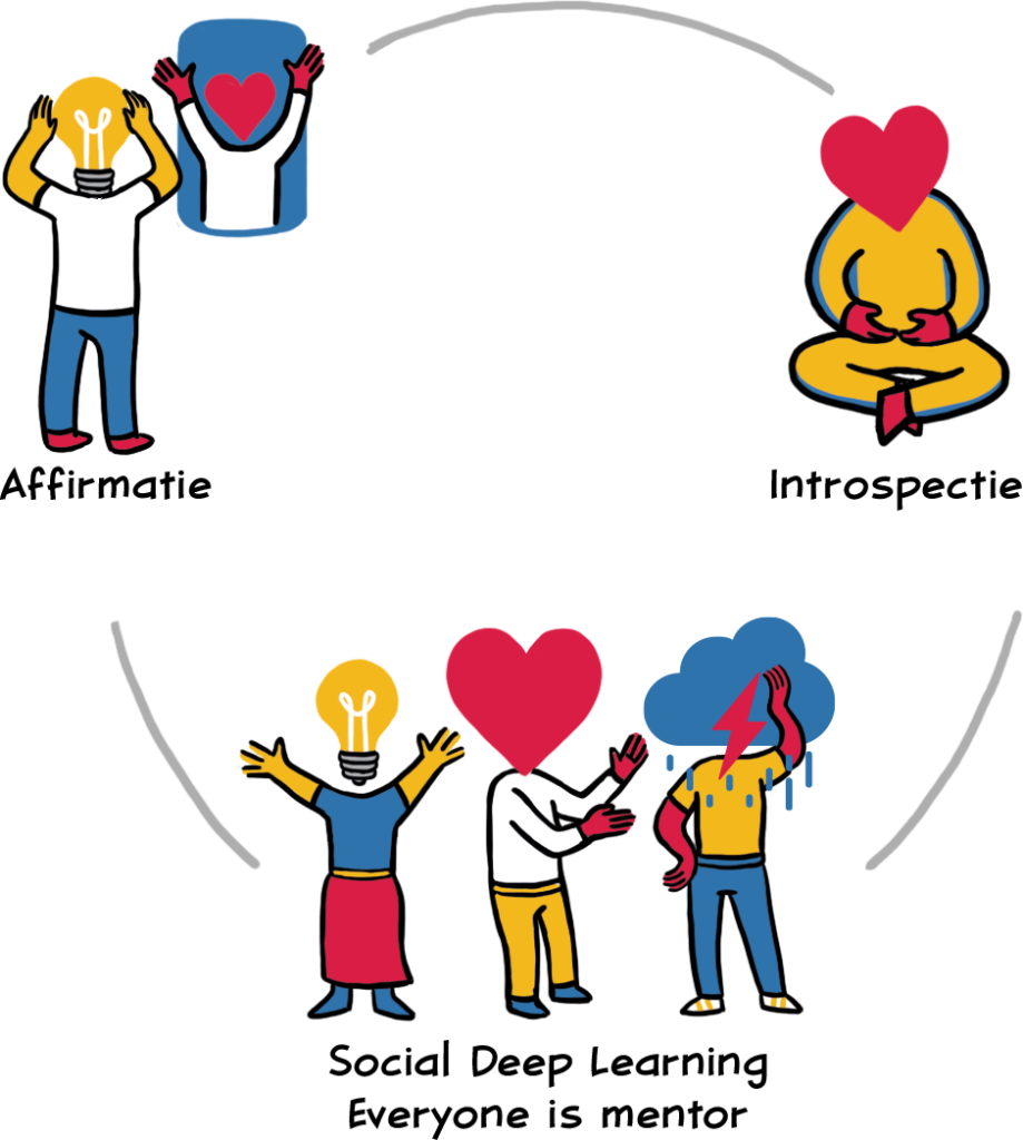 mindset social deep learning